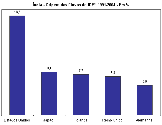 Fonte: Shah & Patnaik (2005:18). Elabora��o Pr�pria.<BR>
* Participa��es percentuais ajustadas. Exclui os fluxos de IDE provenientes das Ilhas Maur�cio, que em virtude de um tratado fiscal favor�vel responde por 34,5% dos fluxos de IDE destinados � �ndia.