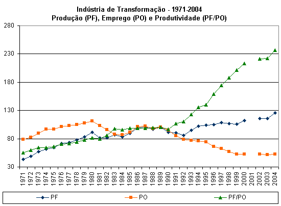 Fonte: IBGE Pesquisas Industriais Mensais.<BR>
Obs: No ano de 2001 não se dispõe de informação sobre emprego industrial nas pesquisas de indústria.