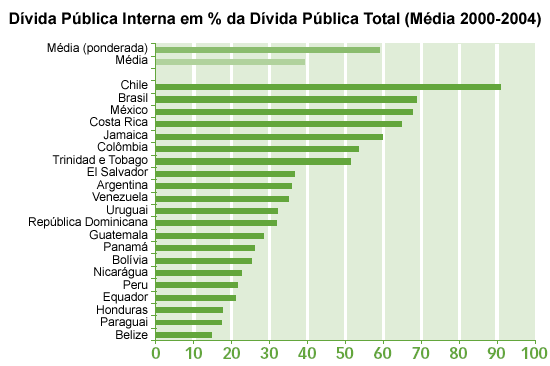 Extra�do de BID (2006: 38).