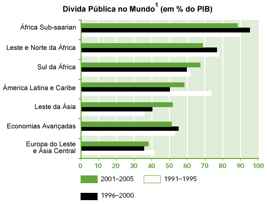 Extra�do de BID (2006: 33).<BR>
Nota:<BR>
1. Inclui Argentina, Barbados, Bol�via. Brasil, Chile, Col�mbia, Costa Rica, Honduras, M�xico, Panam� e Peru. Brasil. 