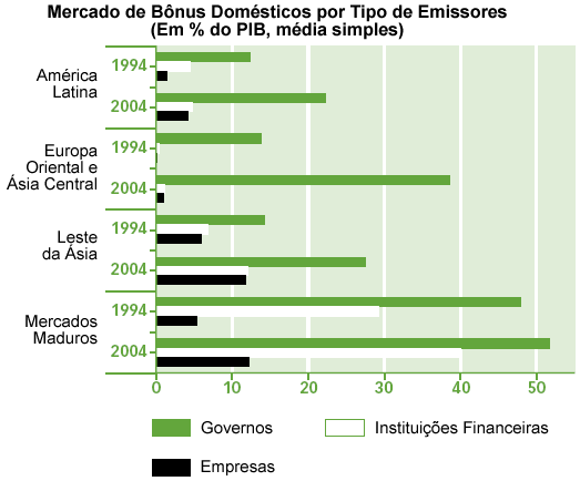 Extra�do do BID (2006: 125).