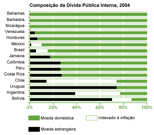 Extra�do do BID (2006: 136).