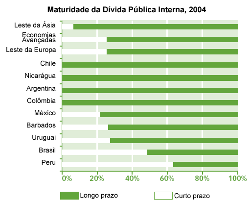 Extra�do do BID (2006: 136).