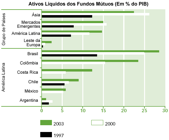 Extra�do do BID (2006: 159).<BR>
Nota:<BR>
Em 1997, n�o h� dados dispon�veis para Col�mbia, Costa Rica e M�xico.