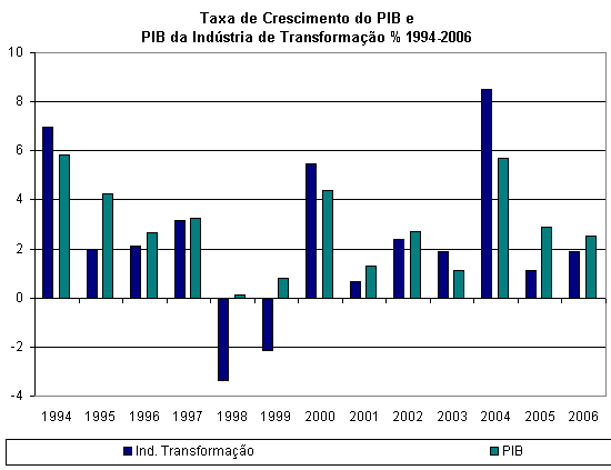 Fonte: IBGE, Contas Nacionais.&nbsp;<BR>
Nota: De 2001 em diante, baseado nos dados revistos tendo como refer�ncia 2000, exceto 2005 e 2006, baseados nas Contas Nacionais Trimestrais.