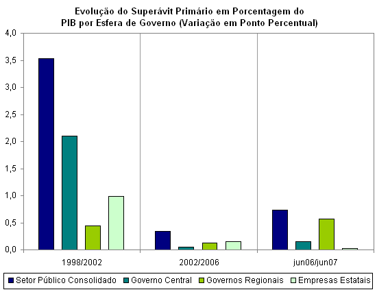 Fonte: Banco Central do Brasil.<BR>
Nota: (+) aumento do super�vit; (-) redu��o do super�vit.