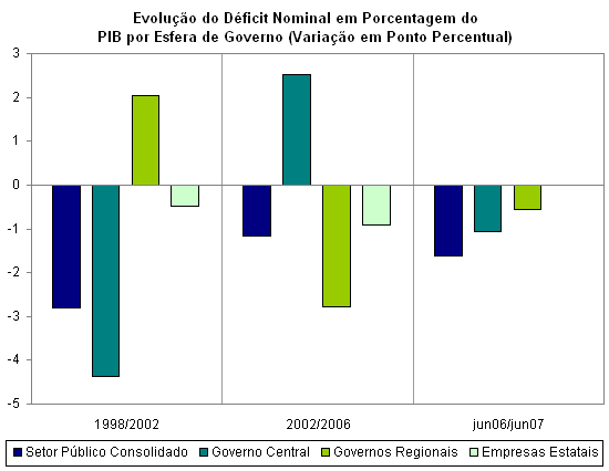 Fonte: Banco Central do Brasil.<BR>
Nota: (+) aumento do d�ficit; (-) redu��o do d�ficit.