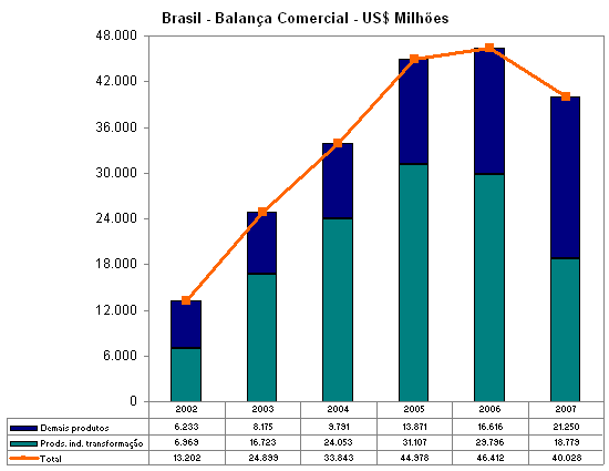 Fonte: MDIC. Elabora��o IEDI.