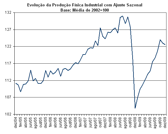 Fonte: IBGE - Pesquisa Industrial Mensal. Elabora��o Pr�pria.
