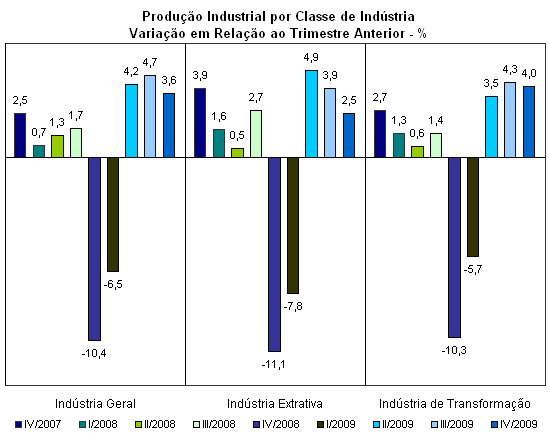 Fonte: IBGE - Pesquisa Industrial Mensal. Elabora��o Pr�pria.