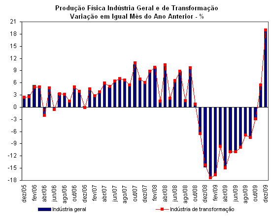 Fonte: IBGE - Pesquisa Industrial Mensal. Elabora��o Pr�pria.