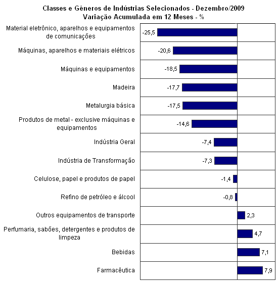 Fonte: IBGE - Pesquisa Industrial Mensal. Elabora��o Pr�pria.