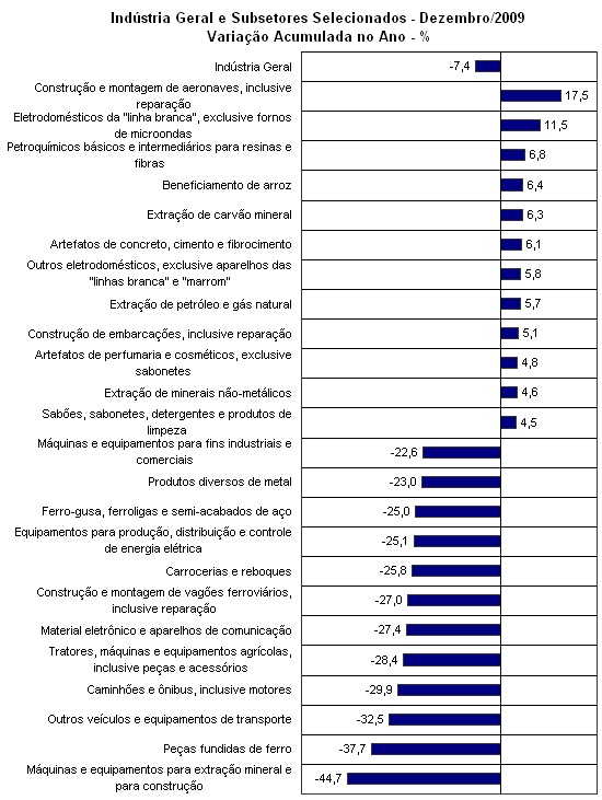 Fonte: IBGE - Pesquisa Industrial Mensal. Elabora��o Pr�pria.