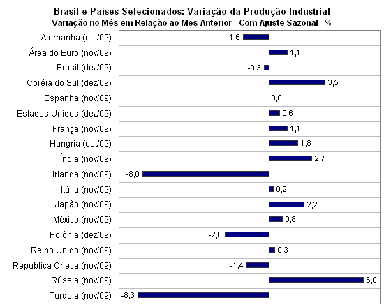 Fonte: IBGE-PIM (Brasil) e <EM>OCDE - Main Economic Indicators</EM>. Elabora��o Pr�pria.