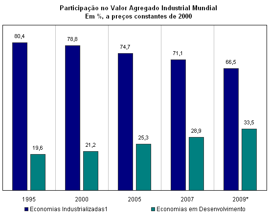 -Fonte: UNIDO (2010), Tabela 1.1, p. 38. Elabora��o IEDI.<BR>
Notas: * Estimativa.<BR>
1. A �frica do Sul, Coreia do Sul, Cingapura, Israel e os pa�ses da Comunidade dos Estados Independentes s�o classificados pela Unido como economias industrializadas.