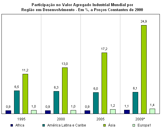 Fonte: UNIDO (2010), Tabela 1.1, p. 38. Elabora��o IEDI.<BR>
Notas: * Estimativa<BR>
1. Refere-se a: Alb�nia, B�snia Herzegovina, Cro�cia, Maced�nia, Montenegro, S�rvia e Turquia.