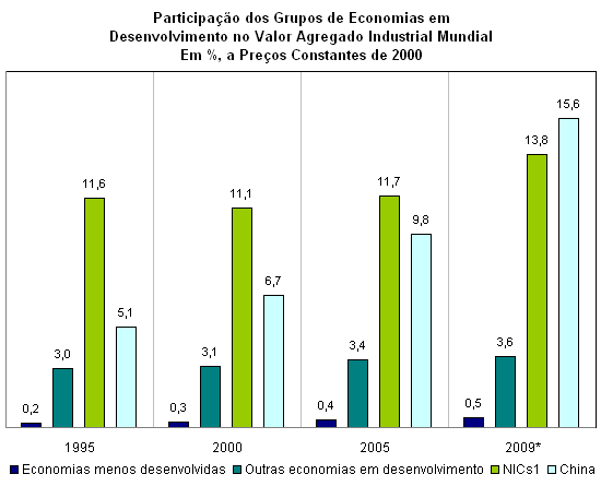 Fonte: UNIDO (2010), Tabela 1.1, p. 38. Elabora��o IEDI.<BR>
Notas: * Estimativa<BR>
1. Na classifica��o da Unido, as Novas Economias Industrializadas (NICs, na sigla em ingl�s) incluem: Argentina, Brasil, Chile, Col�mbia, Egito, Filipinas, Hong Kong, �ndia, Indon�sia, Mal�sia, M�xico, Marrocos, Tail�ndia, Tun�sia, Turquia, Taiwan e Uruguai. Em raz�o do tamanho de sua economia, a China n�o � inclu�da nesse grupo.