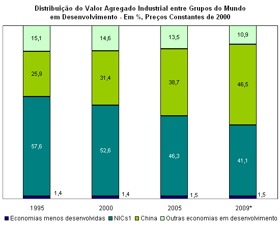 Fonte: Fonte: UNIDO (2010), Tabela 1.2, p. 39. Elabora��o IEDI.<BR>
Notas: * Estimativa<BR>
1. Na classifica��o da Unido, as Novas Economias Industrializadas (NICs, na sigla em ingl�s) incluem: Argentina, Brasil, Chile, Col�mbia, Egito, Filipinas, Hong Kong, �ndia, Indon�sia, Mal�sia, M�xico, Marrocos, Tail�ndia, Tun�sia, Turquia, Taiwan e Uruguai. Em raz�o do tamanho de sua economia, a China n�o � inclu�da nesse grupo.