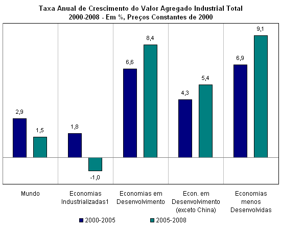 Fonte: UNIDO (2010), Tabela 1.3, pg. 41-46. Elabora��o IEDI.<BR>
Notas: * Estimativa.<BR>
1. A �frica do Sul, Coreia do Sul, Cingapura, Israel e os pa�ses da Comunidade dos Estados Independentes s�o classificados pela Unido como economias industrializadas.