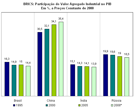 Fonte: UNIDO (2010), Tabela 1.4, p. 47-48. Elabora��o IEDI.<BR>
Nota: * Estimativa.