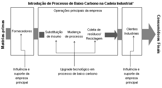 Extraído de Unctad, 2010, p. 105.<BR>
1. Essa cadeia de valor é típica da indústria de transformação. Porém, é possível estabelecer analogia com outras cadeias de valor ou atividades em rede.