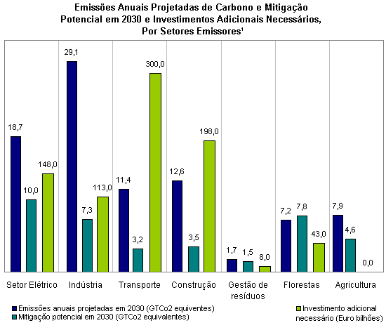 Fonte: Unctad, 2010, p. 108-109. Elaboração IEDI.<BR>
Nota: 1. Os setores representam áreas de emissão de gases de efeito estufa e não áreas de atividade econômica. Essa classificação segue a utilizada pelo Painel Intergovernamental sobre Mudança Climática (IPCC, na sigla em inglês).
