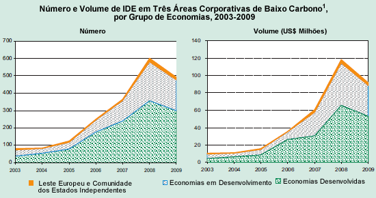 Extraído de Unctad, 2010, p. 112.<BR>
Nota: 1. As três áreas de negócio de baixo carbono são energia renovável, reciclagem e manufatura de tecnologia ambiental.