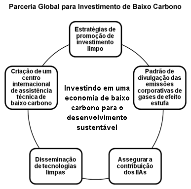 Extraído de Unctad, 2010, p. 147.