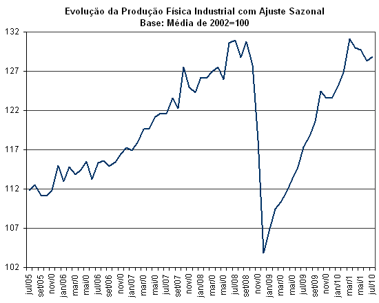 Fonte: IBGE - Pesquisa Industrial Mensal. Elabora��o Pr�pria.