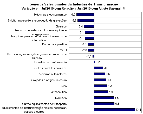 Fonte: IBGE - Pesquisa Industrial Mensal. Elabora��o Pr�pria.