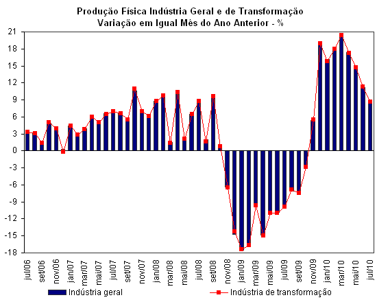 Fonte: IBGE - Pesquisa Industrial Mensal. Elabora��o Pr�pria.
