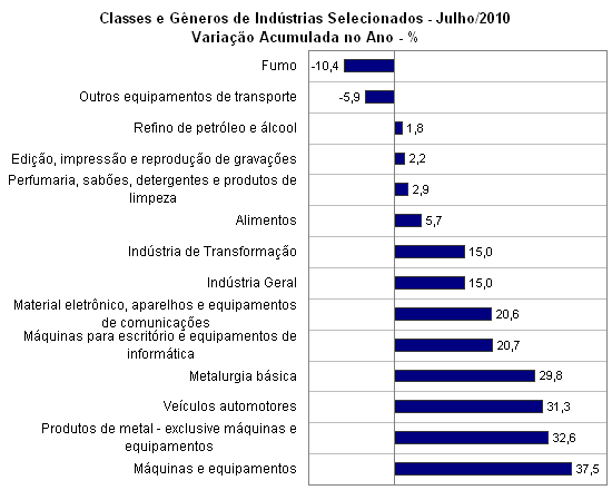 Fonte: IBGE - Pesquisa Industrial Mensal. Elabora��o Pr�pria.