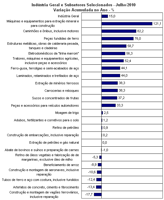 Fonte: IBGE - Pesquisa Industrial Mensal. Elabora��o Pr�pria.