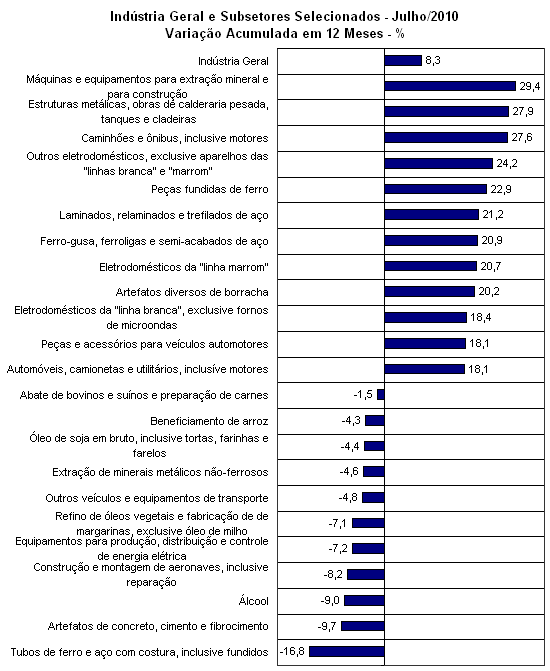 Fonte: IBGE - Pesquisa Industrial Mensal. Elabora��o Pr�pria.