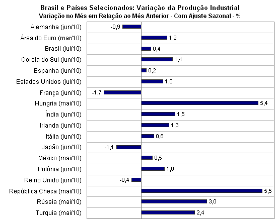 Fonte: IBGE-PIM (Brasil) e OCDE - <EM>Main Economic Indicators</EM>. Elabora��o Pr�pria.