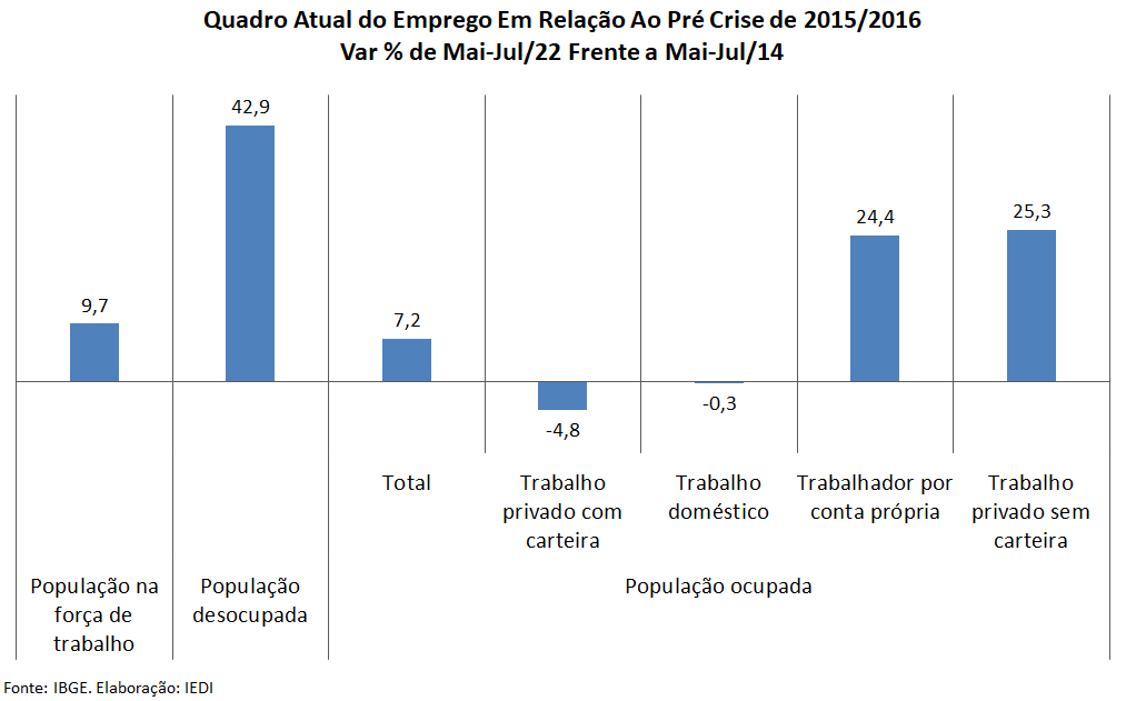 População ocupada no Comércio cresce 3,2% em 2021, mas fica abaixo do período pré-pandemia
