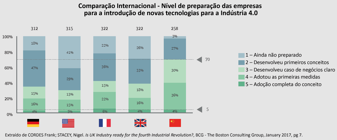 Indústria 4.0 aumenta produtividade das PMEs em 22% no Brasil