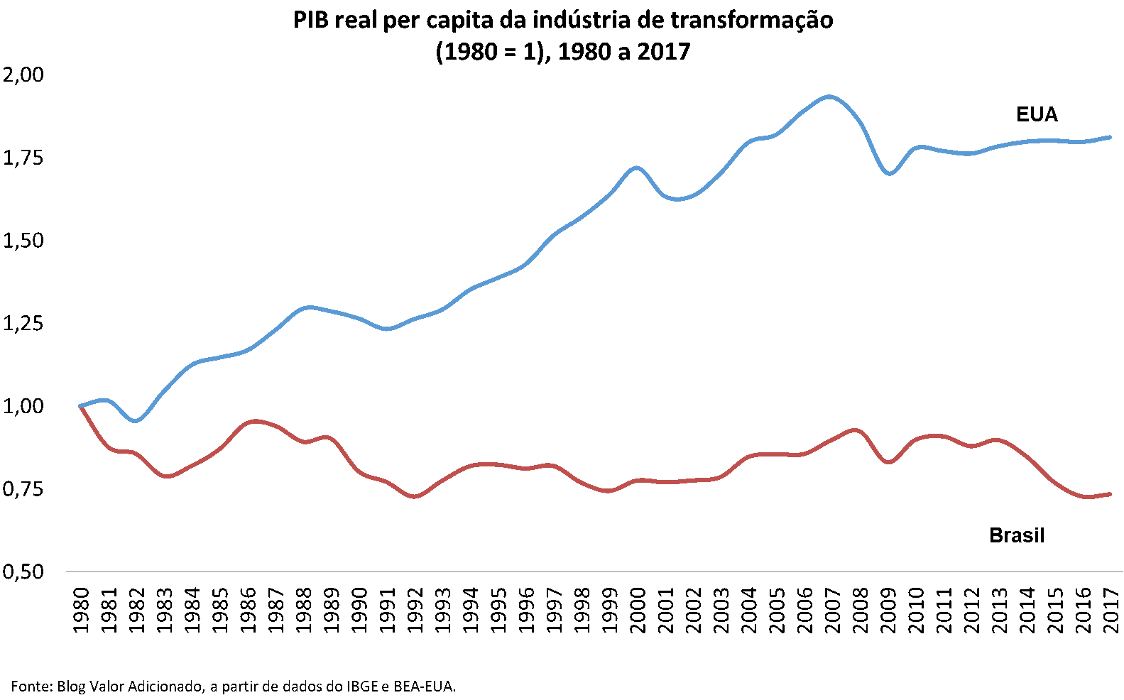 Estados Unidos PIB per capita, PPP - dados, gráfico