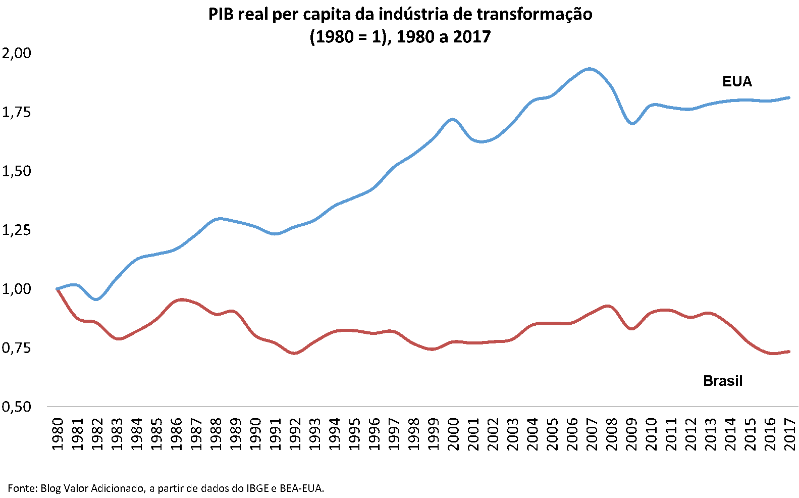 Estados Unidos, Crescimento Real do PIB, 1948 – 2023, Indicadores  econômicos