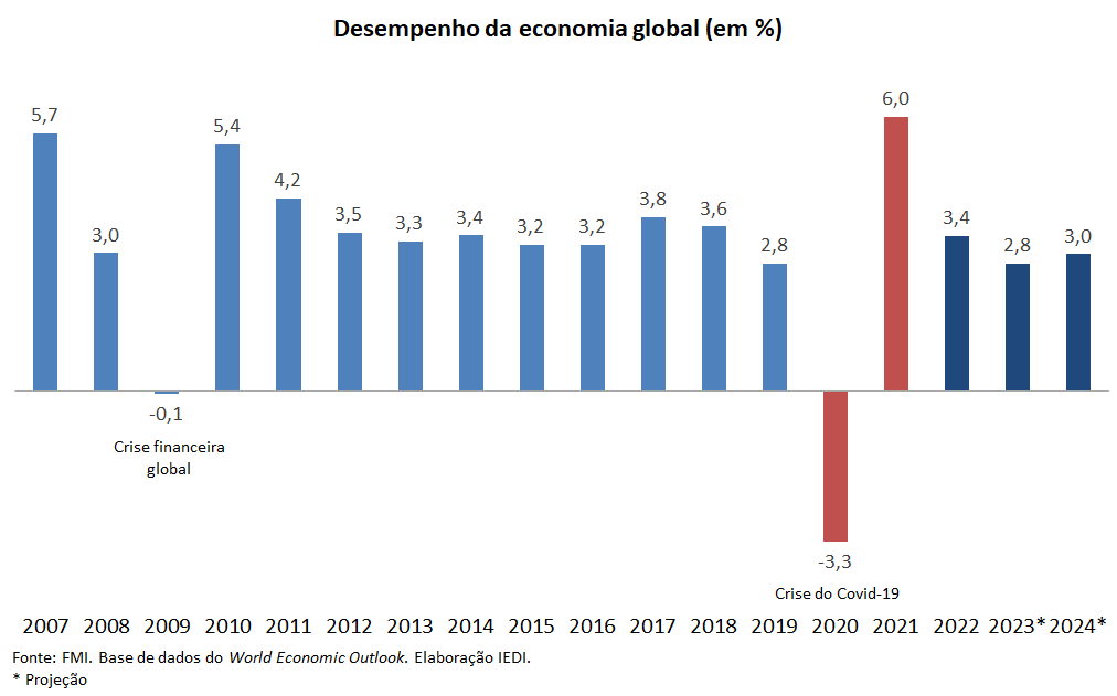 Ranking do PIB: veja a comparação do desempenho da economia brasileira com  outros países