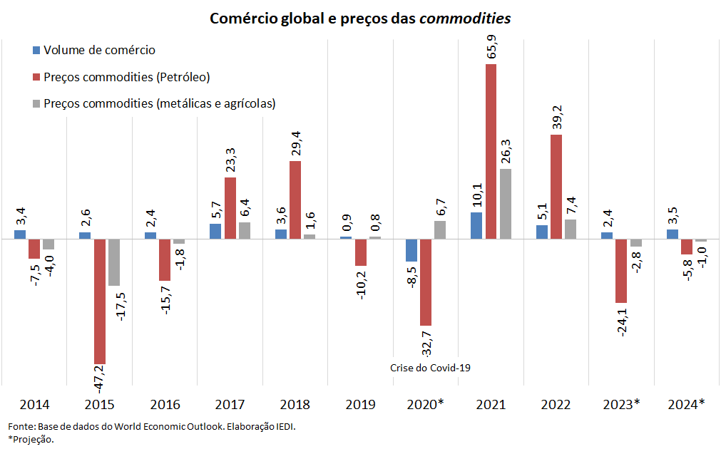 Após alta de 1% no PIB, Brasil assume 9ª posição em ranking global